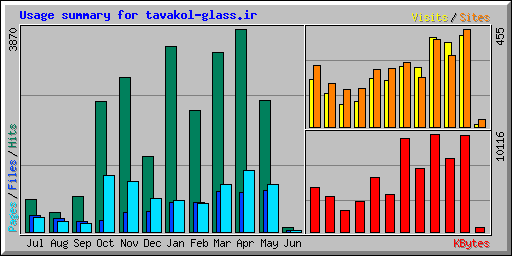 Usage summary for tavakol-glass.ir